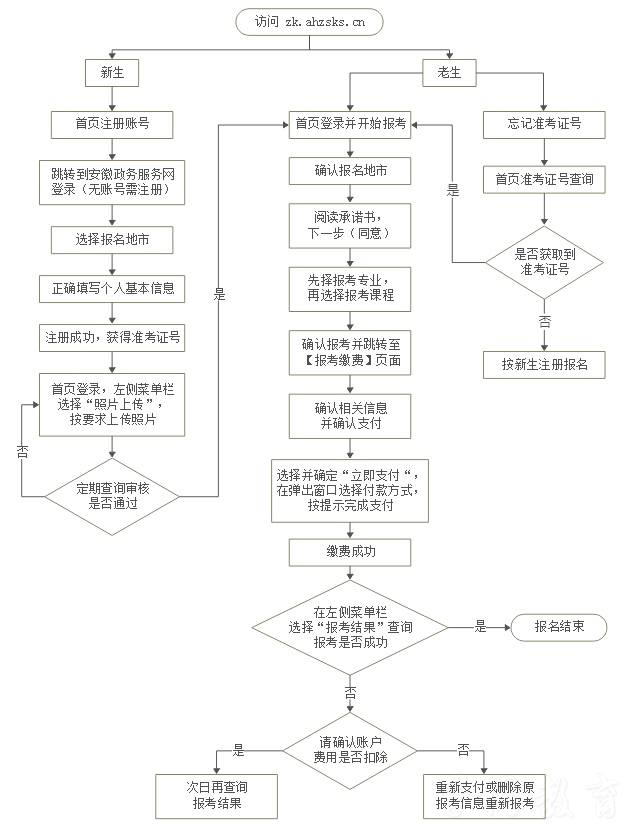 安徽省2026年下半年高等教育自学考试网上报名将于9月3日至7日进行(图1)